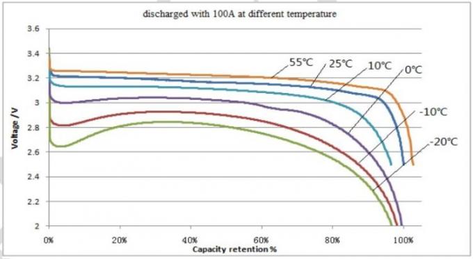 Van het het Lithiumijzer van CALB 3.2V 100Ah Prismatische het Fosfaatcel Navulbaar voor Zonne-energieopslag 2
