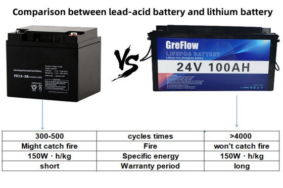 De lange Vervanging van de het Lood Zure Batterij van het Levensduurlithium 24v 100ah met Slimme BMS