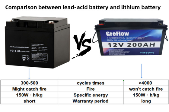 12V Lithium Ion Battery Energie Power Diepe cyclusbatterij 12v 200Ah 100Ah